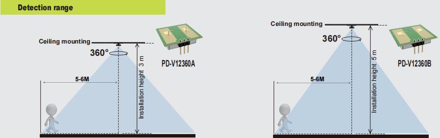 Uusi PDLUX PD-V12360A/B-24 GHz 360 ° Mikroaaltoanturi valaistusta ja turvallisuutta varten